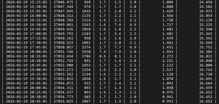 Skärmdump av energiförbrukning, databasvärden över tiden 2026-02-19, visar momentaneffekt och strömdata; användning innan matlagning.