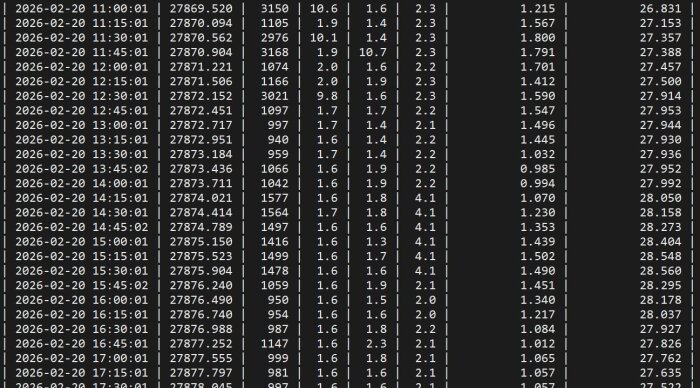 Dataövervakningsskärmdump som visar energiförbrukning den 20 februari 2026, inklusive mätarställning och aktuell effekt.