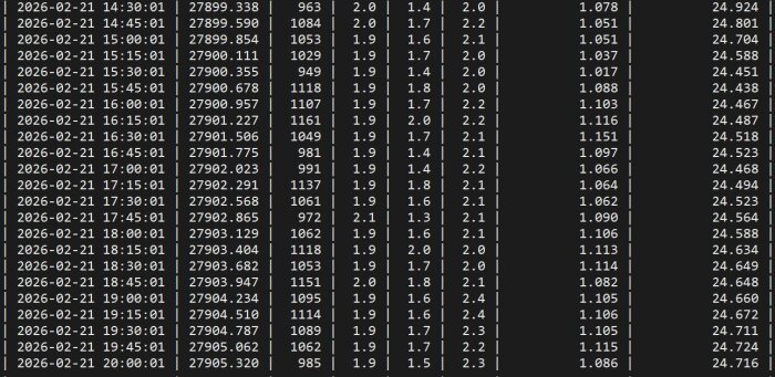 Databasskärmdump som visar elkonsumtion och mätvärden för det senaste dygnet, kopplad till matlagningspåverkan.