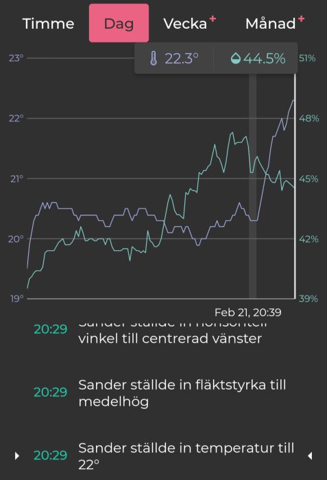 Graf som visar temperatur och luftfuktighet under dagen med Sensibo-enhetens justeringslogg. Temperatur 22,3°C, luftfuktighet 44,5%.