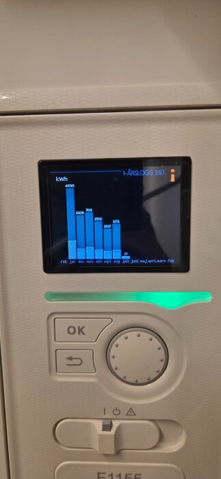 Display med energiförbrukning i kWh per månad. Visar stapeldiagram och knappar för användarinteraktion på en kontrollpanel.