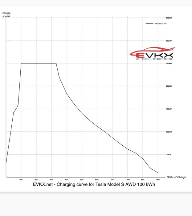 Laddningskurva för Tesla Model S AWD 100 kWh visar laddhastighet i kW mot laddningsnivå i procent, från EVKX.net.