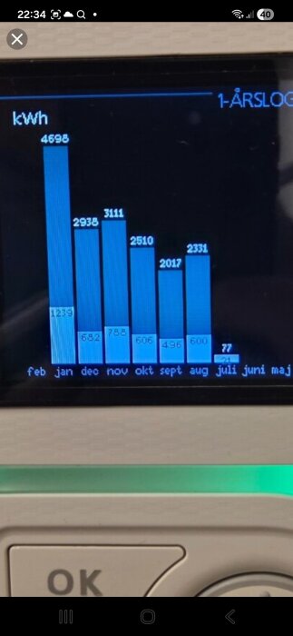 Skärm med energiloggar i kWh för varje månad, med högsta värde i februari och lägsta i juni.