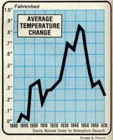 Diagram över genomsnittlig temperaturförändring i Fahrenheit från 1880 till 1970, med märkbar ökning runt 1945 och minskning efteråt.