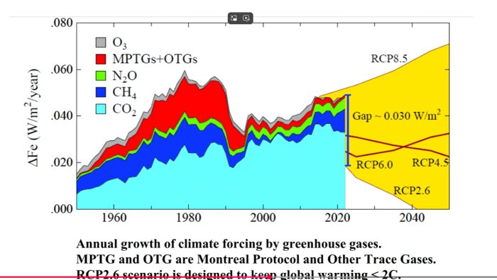Graf som visar årlig tillväxt av klimatpåverkan från växthusgaser från 1950 till prognoser fram till 2060, med fokus på scenarierna RCP8.5, RCP6.0, RCP4.5 och RCP2.6.