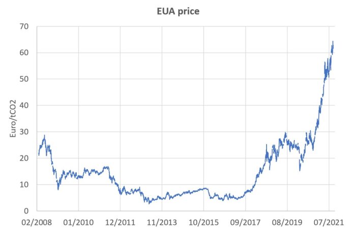 Graf över utsläppsrättspriser (EUA) från 2008 till 2021, visar kraftig ökning runt 2018 och 2021, mätt i Euro per ton CO2.