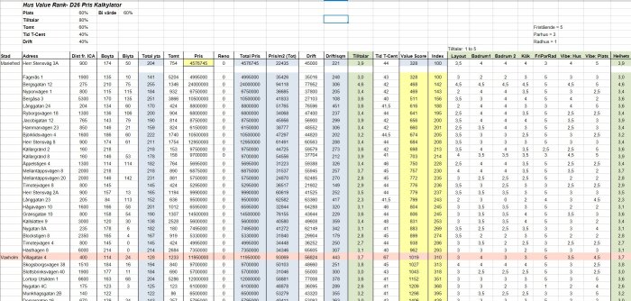 Spreadsheet showing property comparison in Mariefred and Vaxholm with factors like price, size, renovation, and qualitative scores for evaluation purposes.
