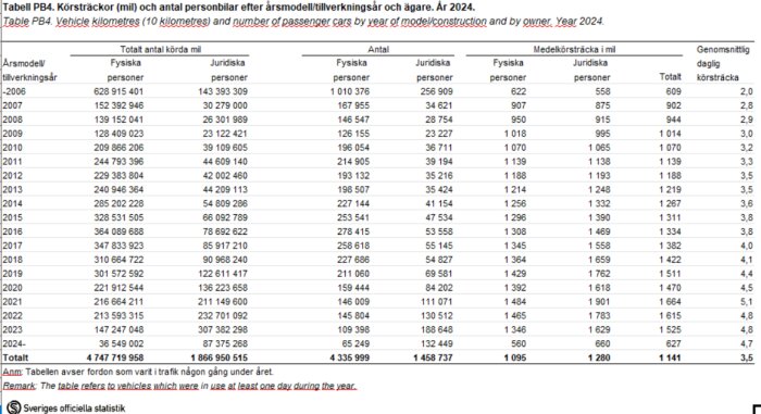 Tabell över körsträckor och antal personbilar efter årsmodell och ägare år 2024, uppdelat på fysiska och juridiska personer.