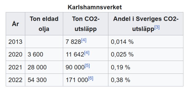 Tabell med Karlshamnsverkets driftsdata 2013-2022: ton eldad olja, ton CO2-utsläpp, andel i Sveriges CO2-utsläpp.