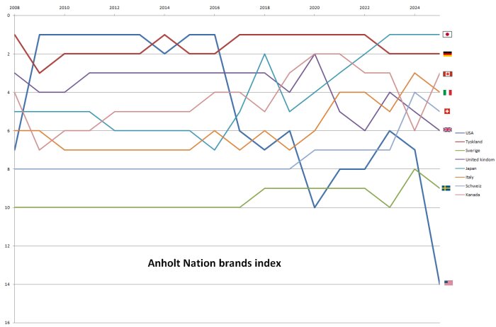 Linjediagram över Anholt Nation Brands Index från 2008 till 2025, visar placeringar för USA, Tyskland, Sverige, Japan med flera länder.