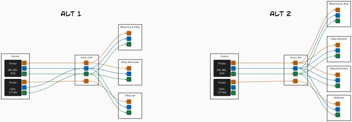 Diagram som visar kopplingsschema mellan elcentral, kopplingsdosa och olika uttag i köket med två alternativa lösningar.