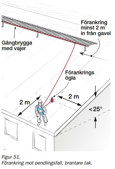 Takillustration som visar säkerhetsförankring, gångbrygga med vajer, och placering minst 2 m in från kanten för taksäkerhet vid brant tak <25°.