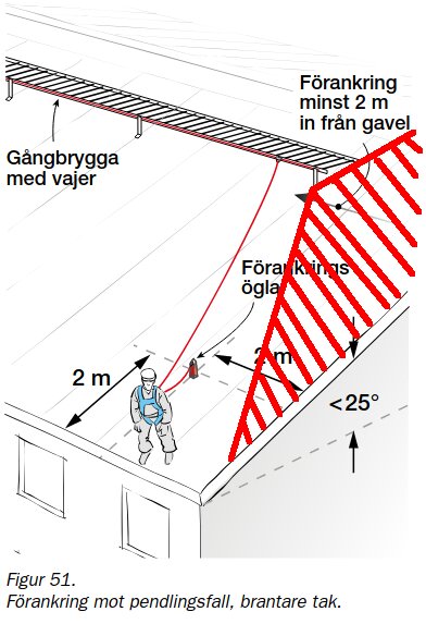 Illustration av taksäkerhet som visar förankring 2 meter in från gavel med gångbrygga och säkerhetsvajer för att förhindra pendelfall på brant tak.