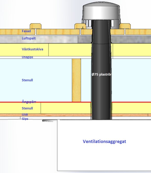 Diagram av vägggenomföring med Ø75 mm plaströr för ventilation, visar isoleringslager med stenull, ångspärr och gips. Ventilationsaggregat visas.
