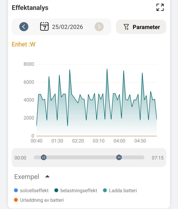 Effektanalysdiagram som visar varierande effektförbrukning i watt över tid, med toppar och dalar mellan 4000 och 8000 watt under tidig morgon.