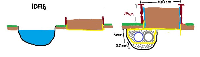 Diagram som visar markarbete med sektioner av jord och fyllnadsmaterial, inklusive mått på djup och bredd, märkt "IDAG".