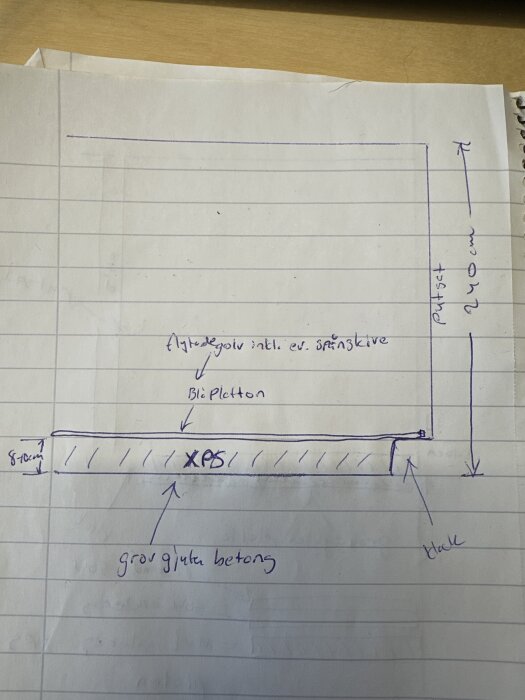 Sketch på planerat golvlager för renovering; visar XPS-isolering, Platon, och betonggolv. Innehåller mått och byggdetaljer för en sutterängdel.