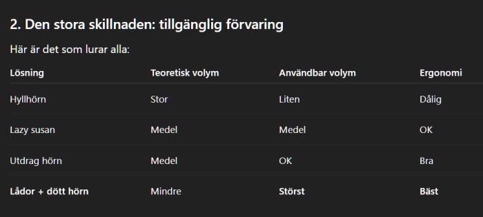 Tabell jämför förvaringslösningar: hyllhörn, lazy susan, utdrag hörn, lådor + dött hörn, utifrån teoretisk volym, användbar volym och ergonomi.