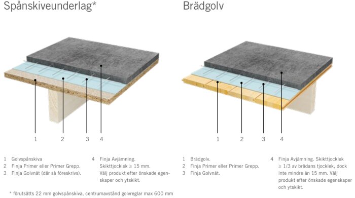 Diagram över spånskiveunderlag och brädgolv med Finjas produkter: spånskiva, primer, golvnät och avjämning, visar materiallagren i golvkonstruktion.