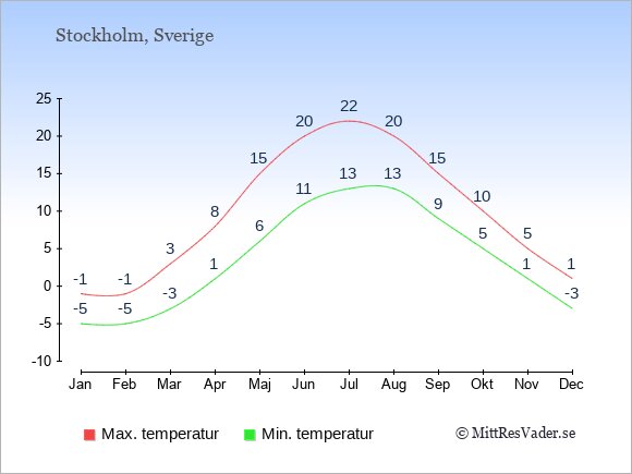 Temperaturdiagram för Stockholm, Sverige med max och min temperaturer: max 22°C och min 13°C i juli; max -1°C och min -5°C i januari.