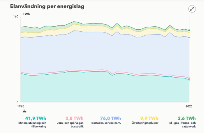 Graf av elanvändning per energislag i Sverige från 1990 till 2025, med ljusblå fält för bostäder och service.