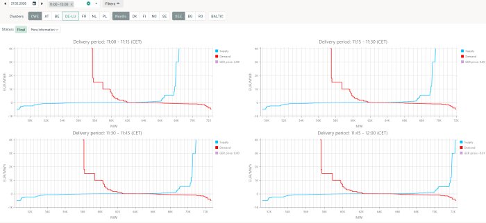 Graf med efterfråge- och utbudskurvor, leveransperioder 11:00-12:00, visar prisändringar i EUR/MWh för DE-LU den 27/02/2026.