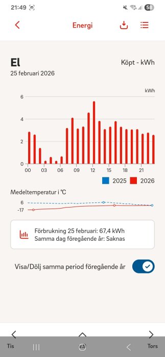 Graf över elförbrukning den 25 februari 2026, visar köpt kWh per timme. Förbrukningen den dagen var 67,4 kWh. Jämförelse med föregående år saknas.