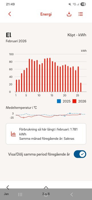 Graf som visar daglig elförbrukning i februari 2026 med staplar över 80 kWh/dag och information om medeltemperatur. Sammanlagd förbrukning: 1781 kWh.