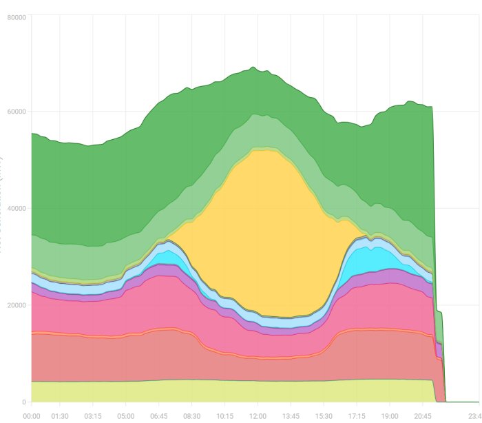 Diagram över elförbrukning under en dag, visar olika energikällors bidrag med olika färger. Toppen nås runt kl 12 med en minskning mot kvällen.