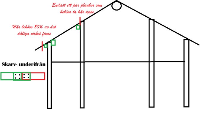 Illustration av takkonstruktion med markeringar för reparationer och plankor som behövs. Visar skarv- undreifrån och positioner för fixering.