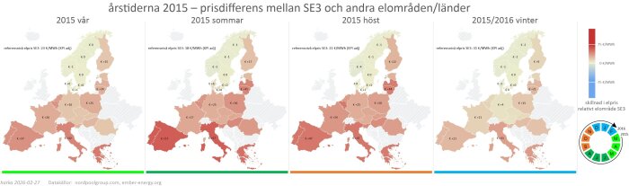 Karta över Europa som visar elprisernas differens i relation till Sveriges elområde SE3 för årstiderna 2015, från vår till vinter.