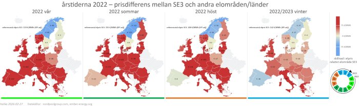 Kartor som visar elprisets avvikelse från SE3 i Europa under 2022-2023, indelat i vår, sommar, höst och vinter, med färgkodning.