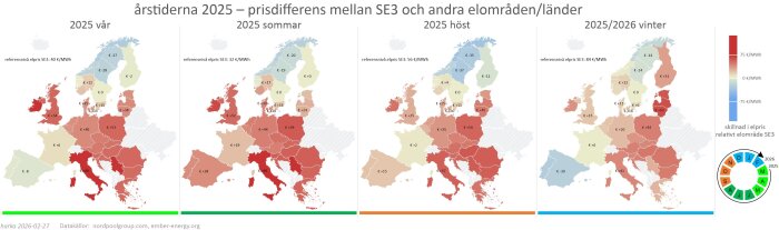Karta över Europa som visar prisskillnad i elpris mellan SE3 och andra elområden/länder för år 2025-2026, uppdelat efter årstid.