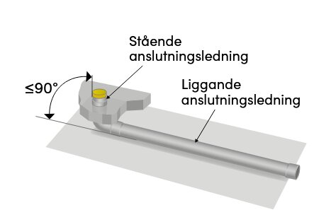 Anslutningsledning med 90° böj, visande stående och liggande rör, enligt Säkervattens riktlinjer för VVS-installationer.