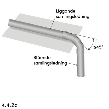 Samlingsledning med liggande och stående sektioner, utrustad med en böj under 45º, enligt anvisning 4.4.2c.