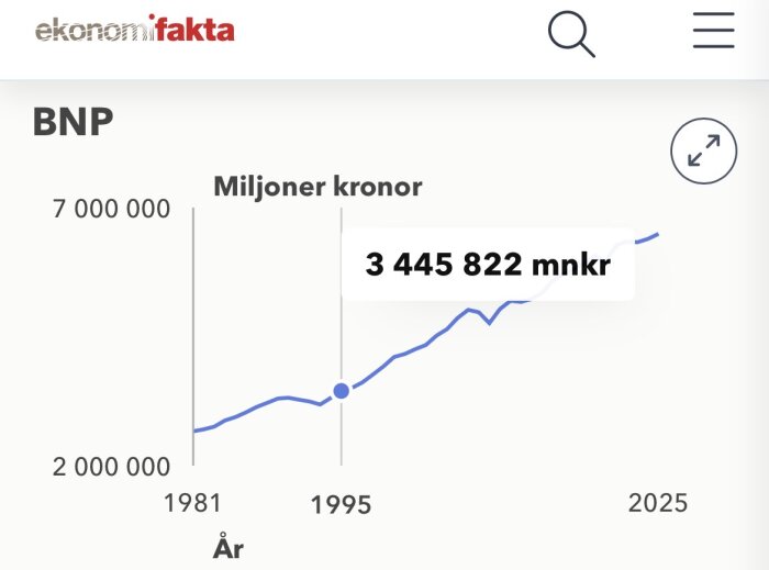 Graf över BNP i Sverige från 1981 till 2025, visar en ökning från cirka 2 till 7 miljoner miljoner kronor, markerat belopp 3 445 822 mnkr.