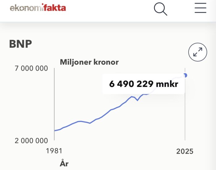 Graf som visar BNP i Sverige från 1981 till 2025 i miljoner kronor. År 2025 noteras 6 490 229 miljoner kr.