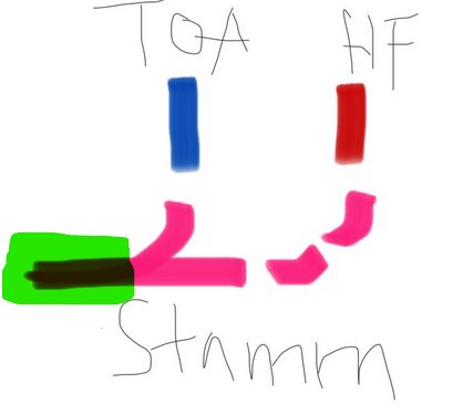 Ritning med färgmarkeringar och texten "Toa," "HF," och "Stam." Blå, röd, grön och rosa markering används för olika delar.