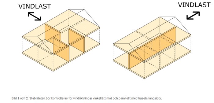 Illustration av vindlaster på två byggnadsstrukturer med diagonala förstärkningar för stabilisering.