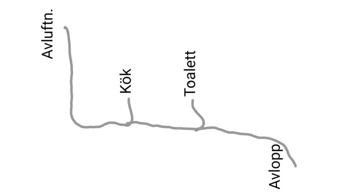 Diagram över husets avloppssystem visar rör från kök och toalett till avluftning och avlopp.