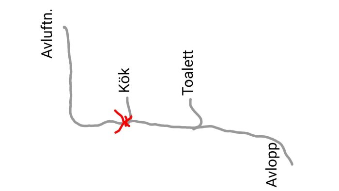 Diagram över avloppsrör med kök och toalett, visar troliga blockeringar i avluftning markerat med ett rött kryss.