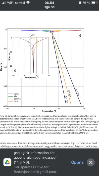 Schematisk graf över marktemperatur mot djup med olika årstider markerade, visar värmeflöde och temperaturvariationer i borrhål för geotermisk energi.