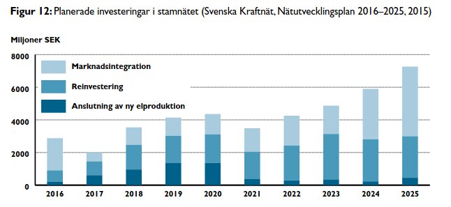 Diagram över planerade investeringar i Sveriges stamnät 2016-2025, visande utgifter i marknadsintegration, reinvestering och ny elproduktion.