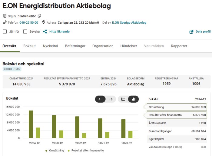 E.ON Energidistribution AB:s ekonomiska översikt med omsättning, resultat och bokslutsgrafer för åren 2020 till 2024, inklusive viktig ekonomisk data.