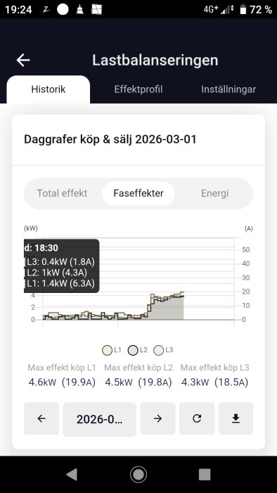 Diagram över faser L1, L2, L3 vid lastbalansering den 1 mars 2026 med maxeffekter och tider, samt menyval för historik och inställningar.