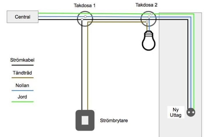 Schematisk bild av elektricitetssystem med central, strömbrytare, två takdosor och elektriska ledningar som kopplar till en glödlampa och ett nytt uttag.