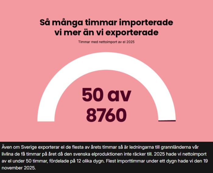 Diagram som visar att Sverige nettoimporterar el 50 av 8760 timmar per år. Majoriteten av tiden är Sverige en el-exportör.