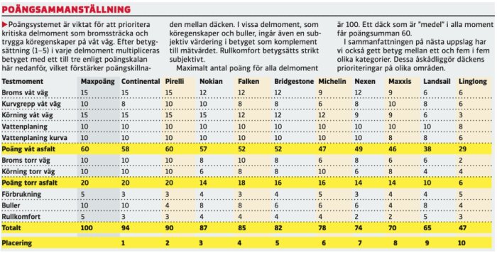 Tabell över sommardäckstest med poäng för olika däcktillverkare inklusive bromsning, körning och komfort, där Maxxis har den högsta poängen.