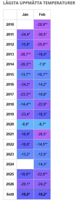 Tabell över lägsta uppmätta temperaturer i januari och februari från 2010 till 2026, med genomsnitt längst ner.