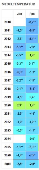 Tabell över medeltemperaturer i januari och februari från 2010 till 2026, visar variation av temperatur årligen.